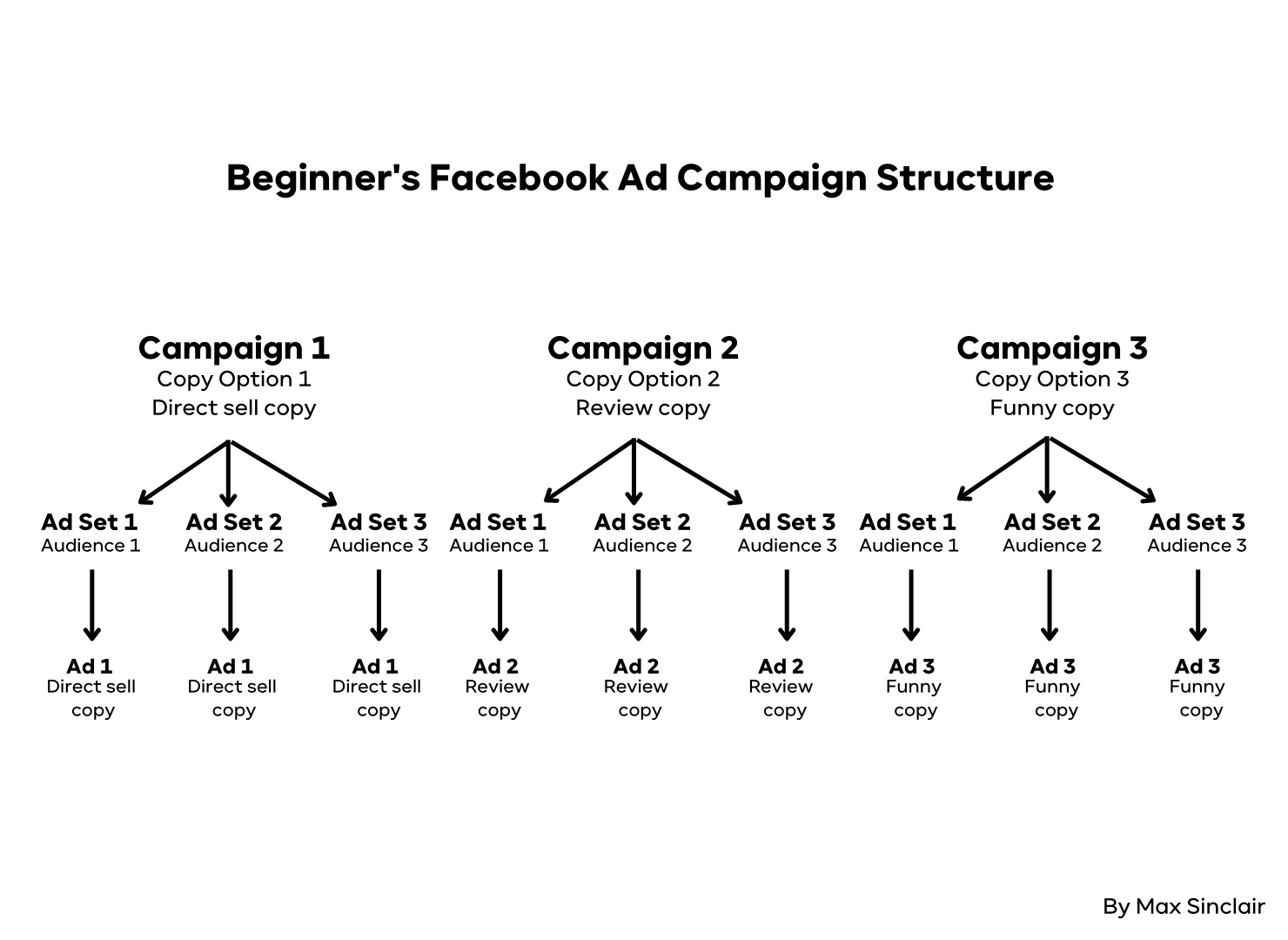 A tree chart featuring 3 campaigns at the top, each branching off to support 3 seperate audiences.