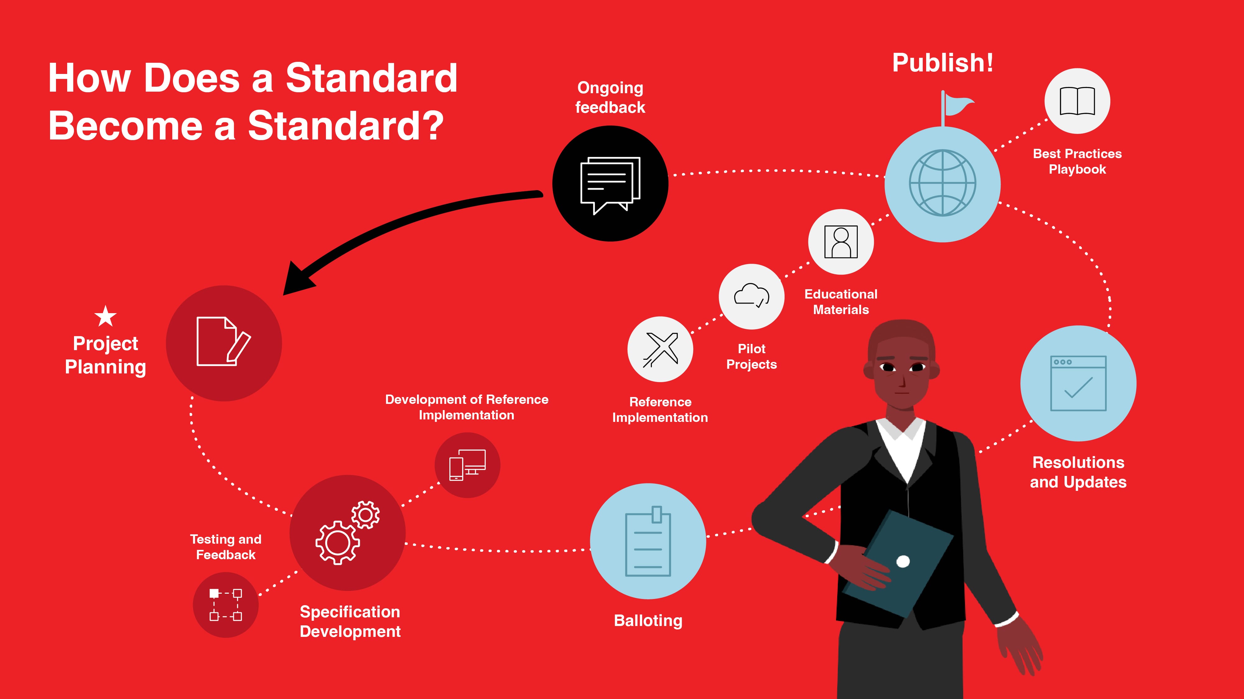 Infographic created for HL7 for their animation project,